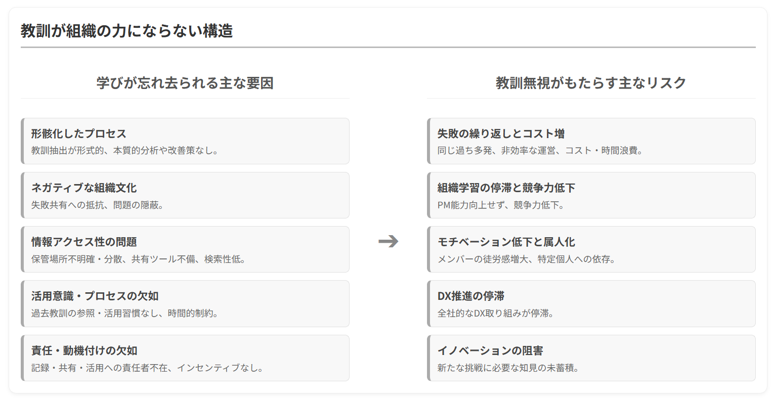 教訓が組織の力にならない構造