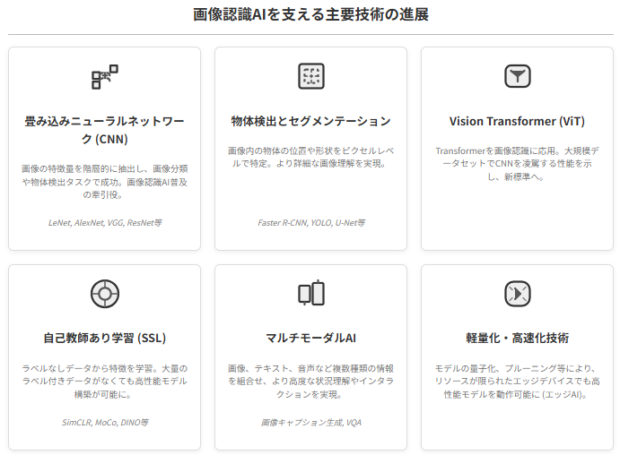 画像認識AI技術の進化