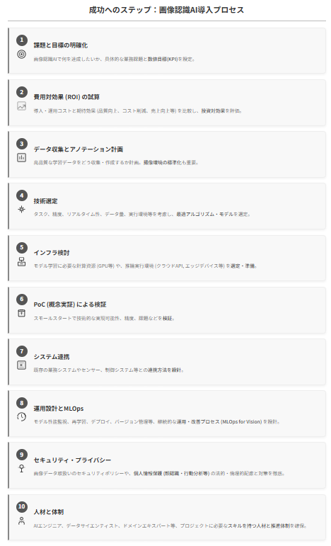 画像認識AI導入・活用の手順
