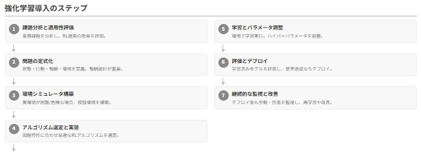 Vision Consultingによる強化学習支援
