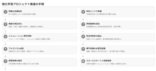 強化学習プロジェクトの手順