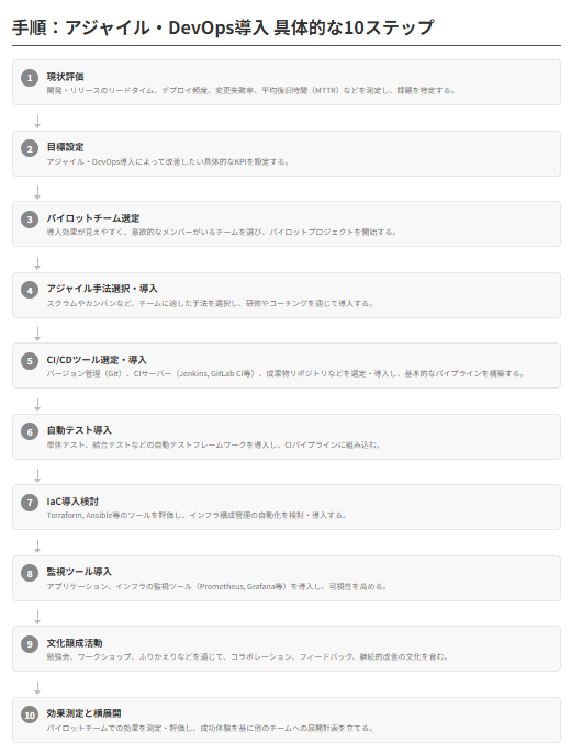 アジャイル・DevOps導入ステップ