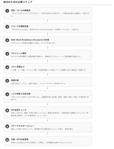 構想・計画・RFP作成ステップ