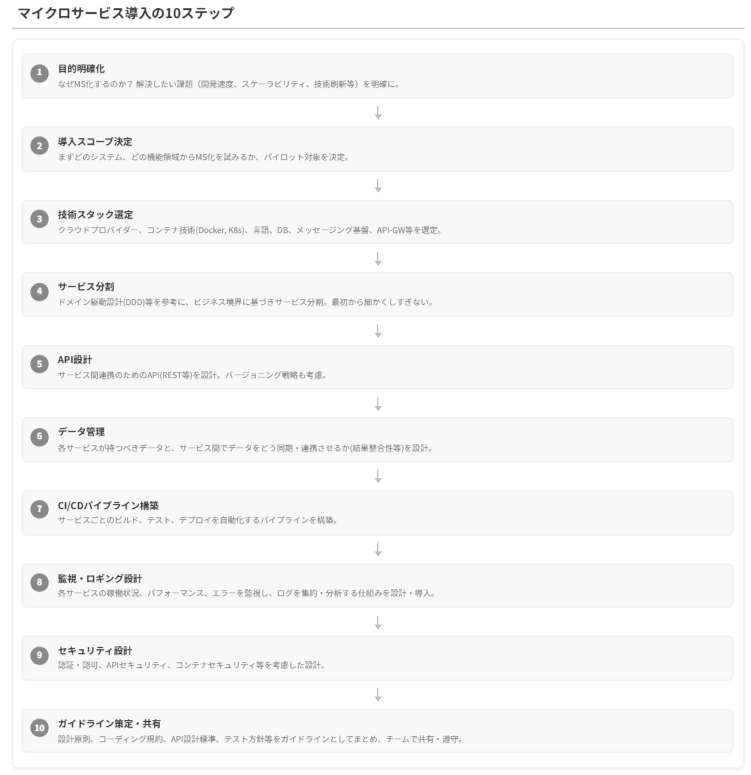 導入ステップ