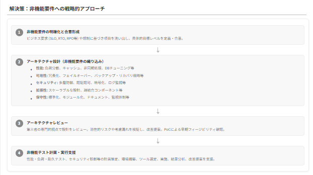 Vision Consultingによるアーキテクチャ設計・レビュー支援