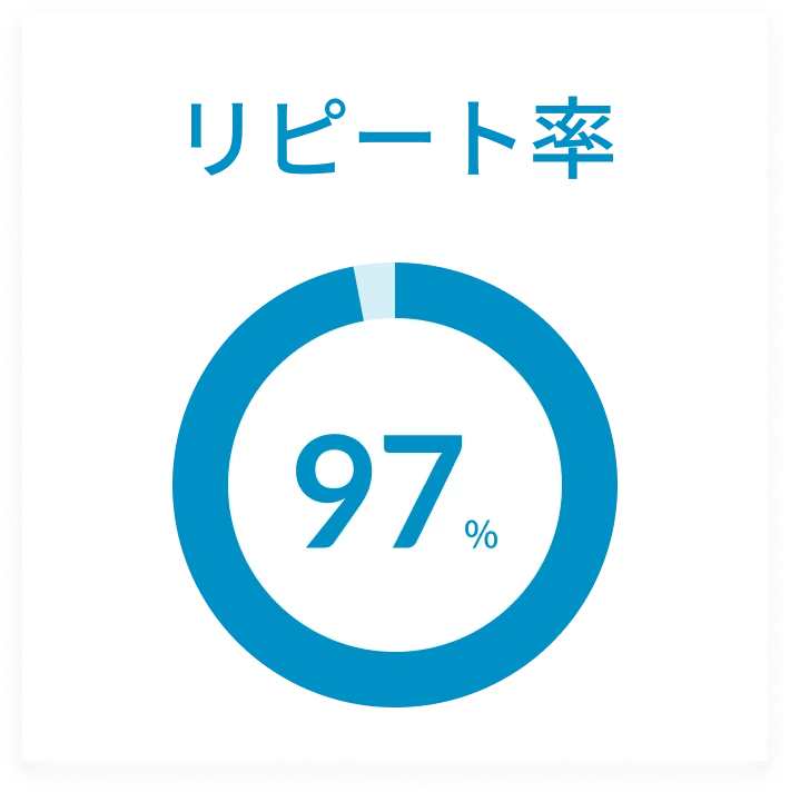 顧客継続率