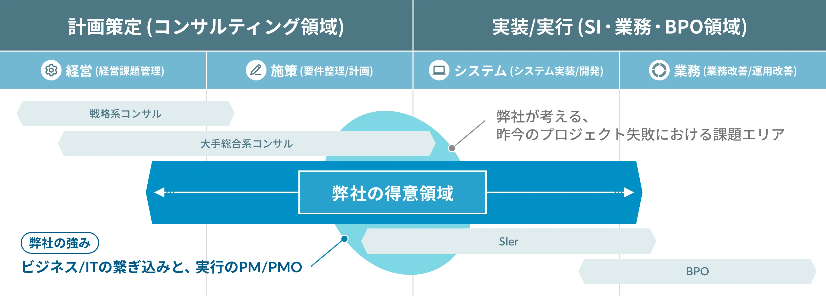 一気通貫ワンストップサービス