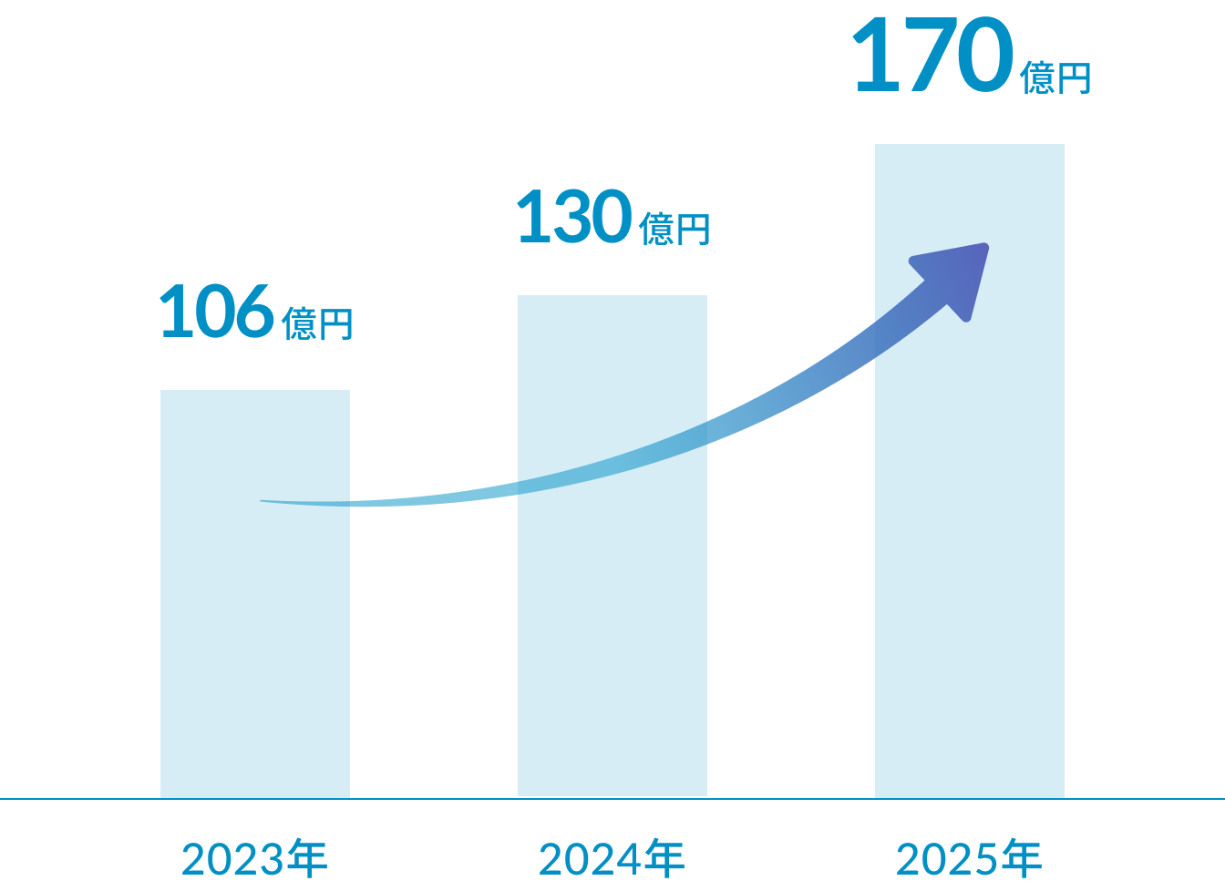 連結売上高