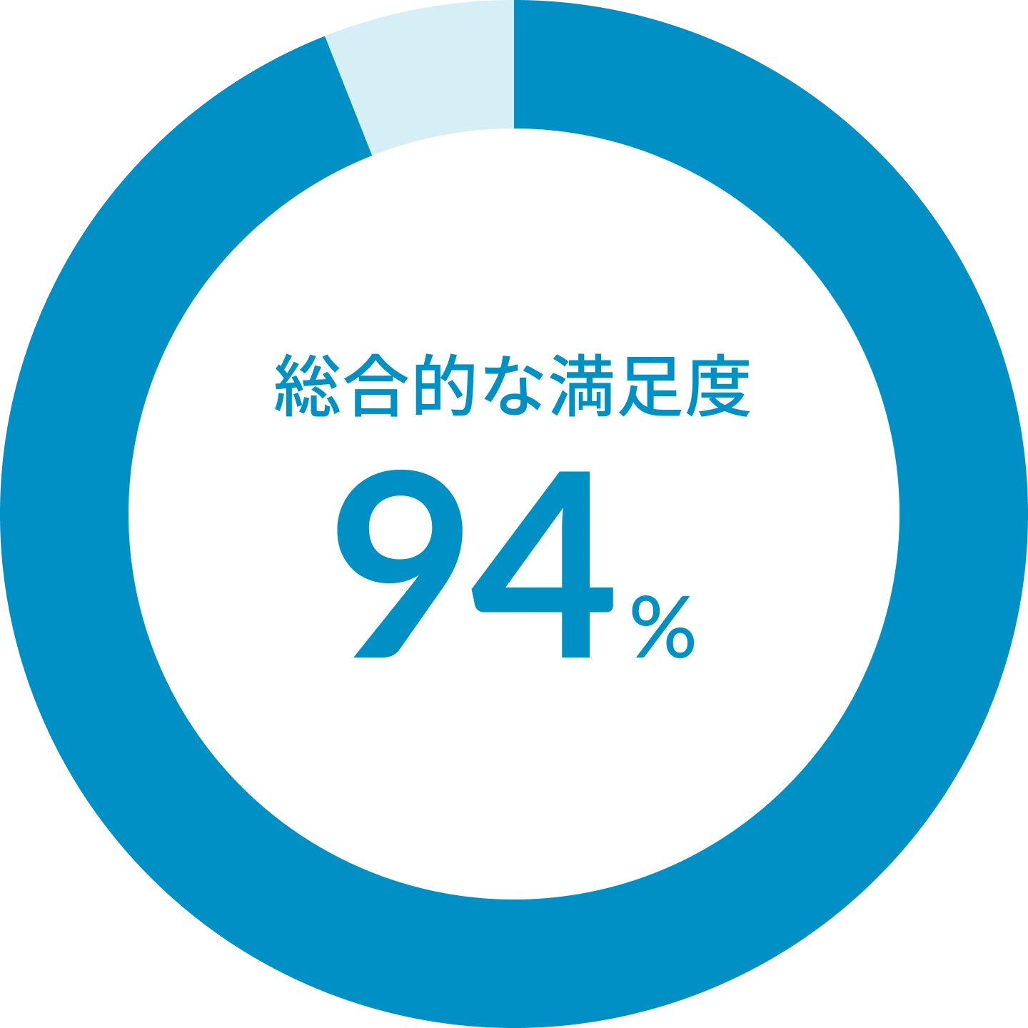 顧客満足度調査