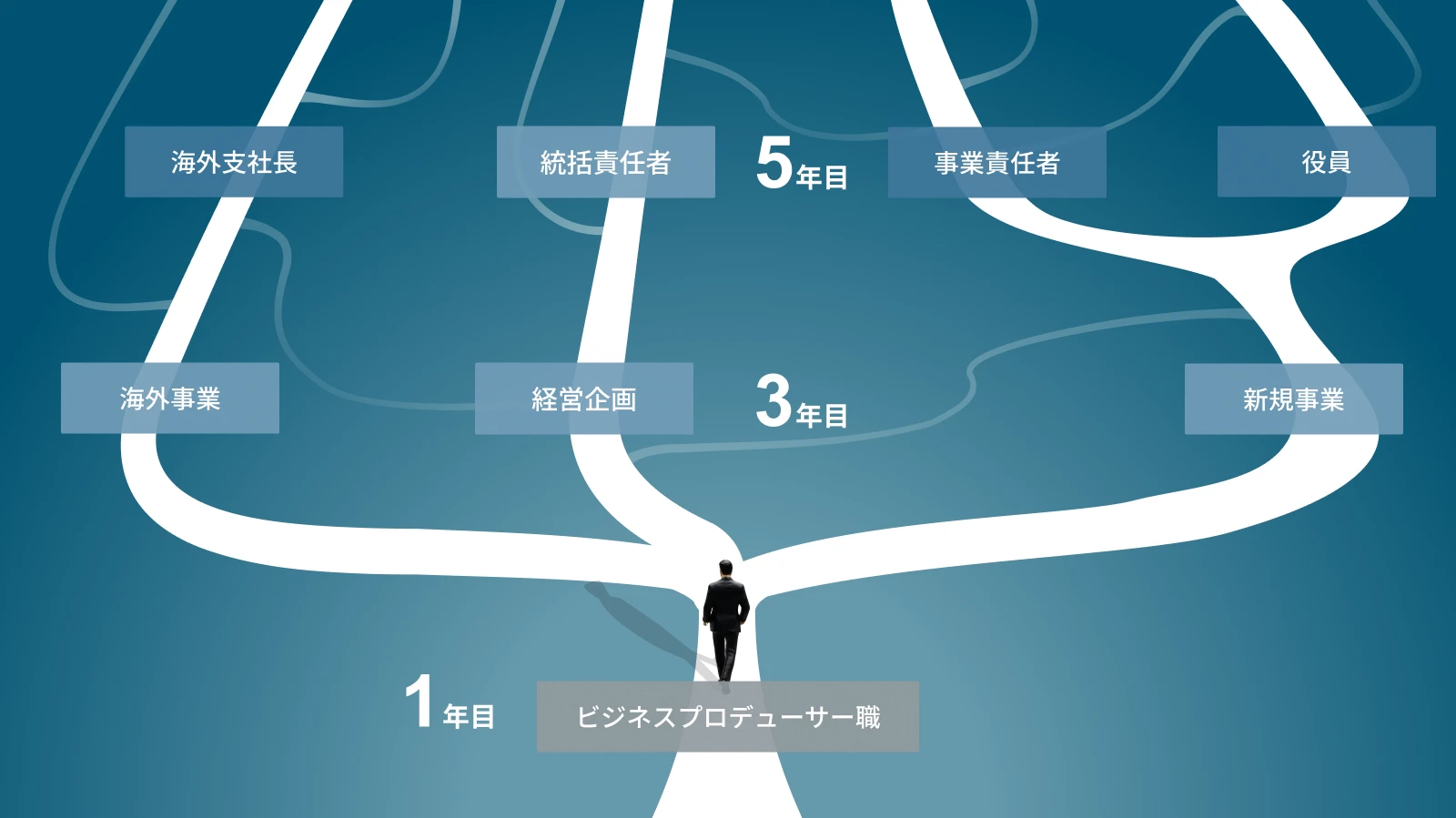 コンサルタント職 キャリアプラン例