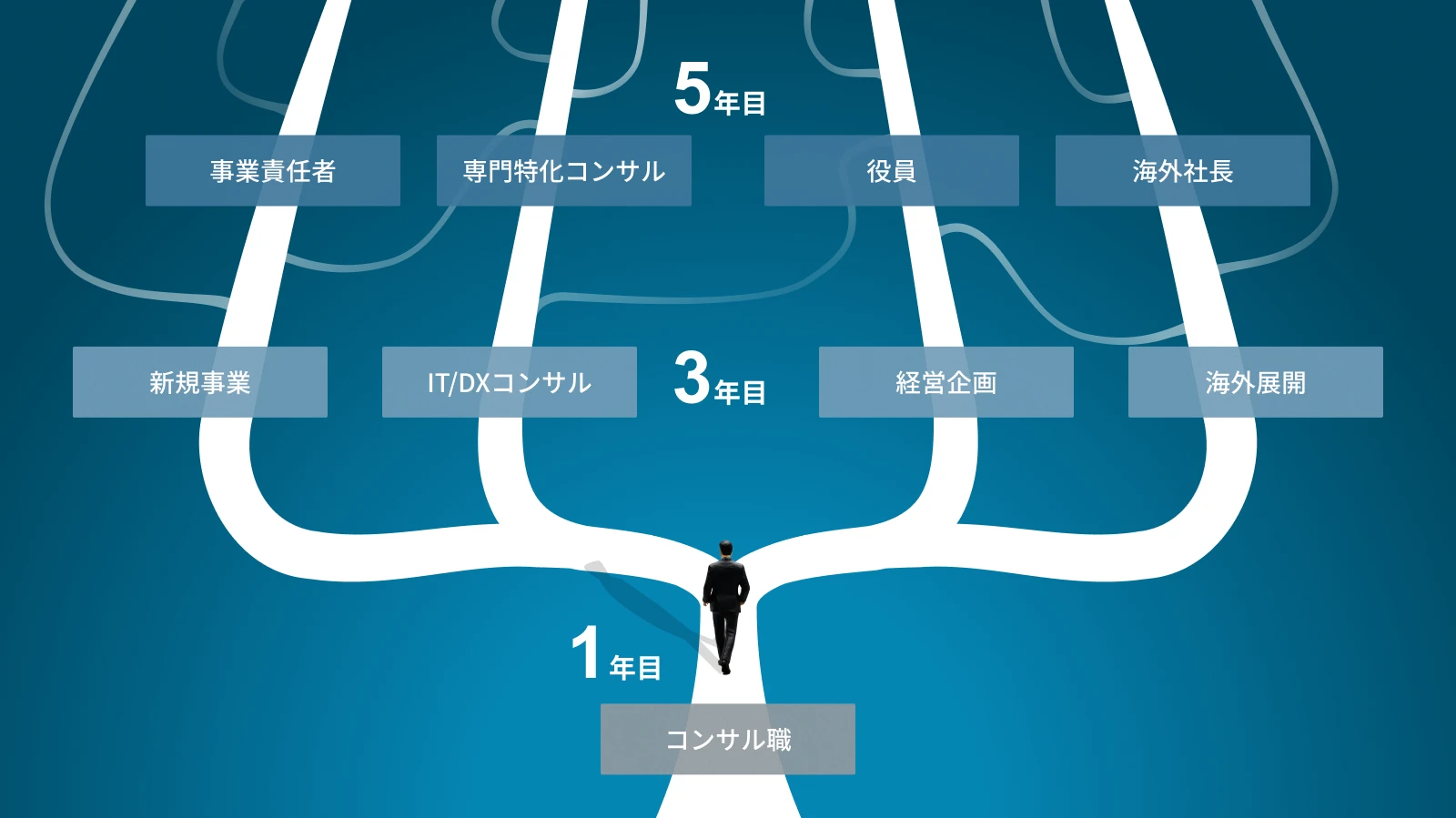 コンサルタント職 キャリアプラン例